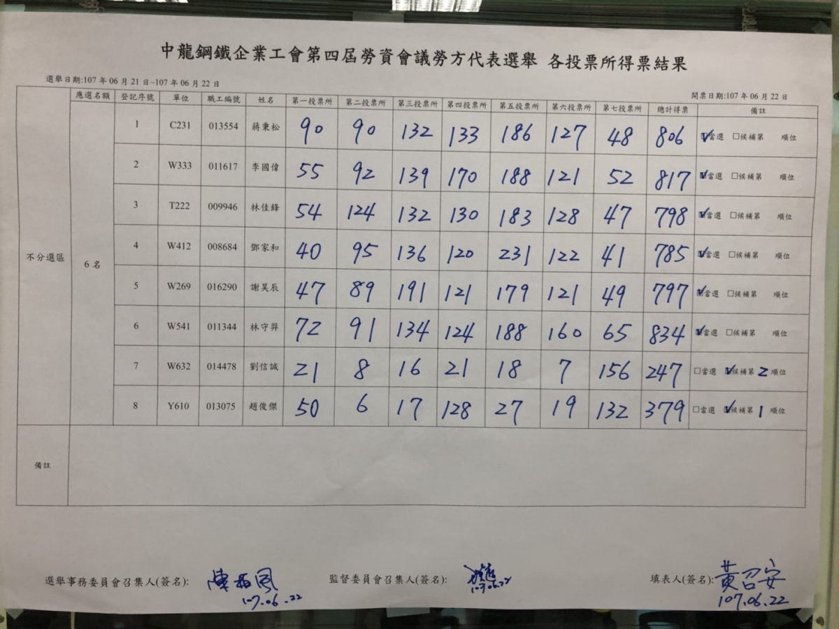 107.06.21 第四屆勞資委員選舉